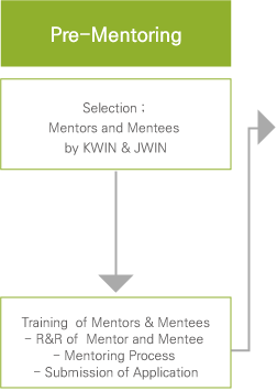 Pre-Mentoring Selection Mentors and Mentees 
by KWIN & JWIN → Training  of Mentors & Mentees - R&R of  Mentor and Mentee - Mentoring Process - Submission of Application →