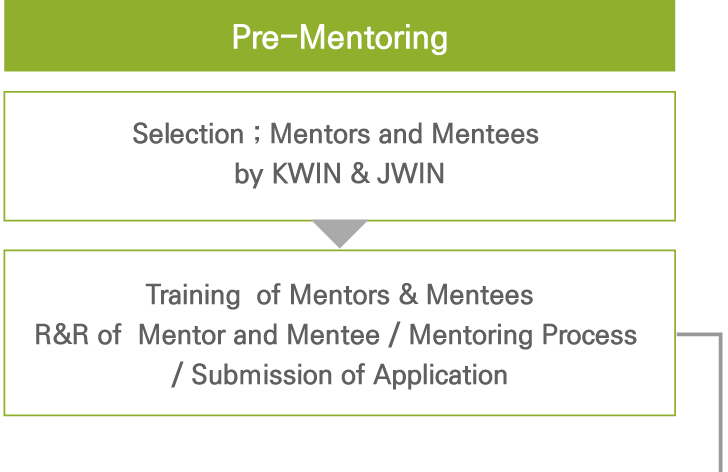 Pre-Mentoring Selection Mentors and Mentees 
by KWIN & JWIN → Training  of Mentors & Mentees - R&R of  Mentor and Mentee - Mentoring Process - Submission of Application →