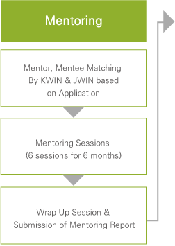 Mentoring Mentor, Mentee Matching By KWIN & JWIN based on Application → Mentoring Sessions (6 sessions for 6 months) → Wrap Up Session & Submission of Mentoring Report →