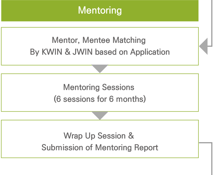Mentoring Mentor, Mentee Matching By KWIN & JWIN based on Application → Mentoring Sessions (6 sessions for 6 months) → Wrap Up Session & Submission of Mentoring Report →