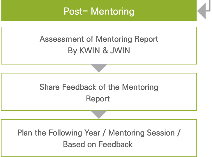 Post- Mentoring Assessment of Mentoring Report By KWIN & JWIN → Share Feedback of the Mentoring Report → Plan the Following Year Mentoring Session Based on Feedback