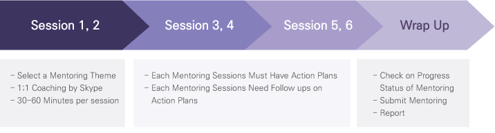 Session 1, 2 - Select a Mentoring Theme
- 1;1 Coaching by Skype - 30-60 Minutes per session  → Session 3, 4 Session 5, 6 - Each Mentoring Sessions Must Have Action Plans - Each Mentoring Sessions Need Follow ups on Action Plans → Wrap Up - Check on Progress - Status of Mentoring - Submit Mentoring - Report  