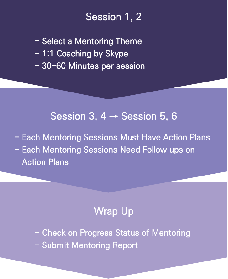 Session 1, 2 - Select a Mentoring Theme
- 1;1 Coaching by Skype - 30-60 Minutes per session  → Session 3, 4 Session 5, 6 - Each Mentoring Sessions Must Have Action Plans - Each Mentoring Sessions Need Follow ups on Action Plans → Wrap Up - Check on Progress - Status of Mentoring - Submit Mentoring - Report