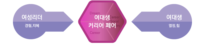 여성리더 경험,지혜→여대생 커리어 페어→여대생 열정,힘