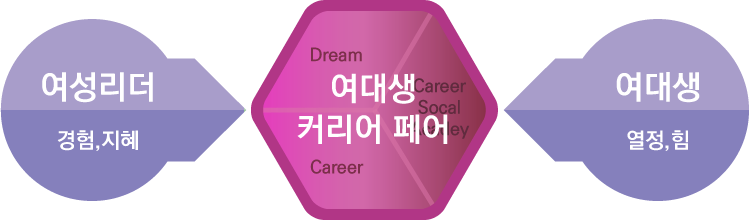 W여성리더 경험,지혜→여대생 커리어 페어→여대생 열정,힘