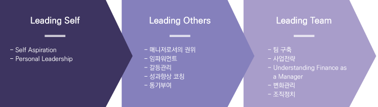 Leading Self -Self Aspiration -Personal Leadership → Leading Others -매니저로서의 권위 -임파워먼트 -갈등관리 -성과향상 코칭 -동기부여 → Leading Team -팀 구축 -사업전략 -Understanding Finance as a Manager -변화관리 -조직정치