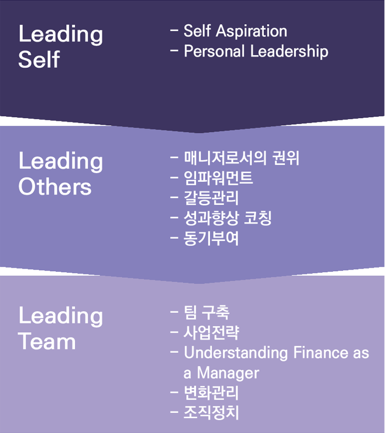 Leading Self -Self Aspiration -Personal Leadership → Leading Others -매니저로서의 권위 -임파워먼트 -갈등관리 -성과향상 코칭 -동기부여 → Leading Team -팀 구축 -사업전략 -Understanding Finance as a Manager -변화관리 -조직정치