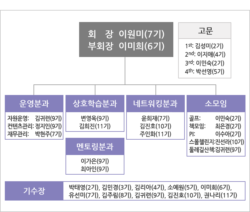 WIN, WIN NEXT 회장/김성미 (Microsoft), 운영분과 1기 권소영 (교보생명) 2기 이수아 (LG전자) 3기 최유라 (Microsoft) 4기 이지영 (Microsoft), WIN임원멘토링분과 상호학습분과 후배멘토링분과