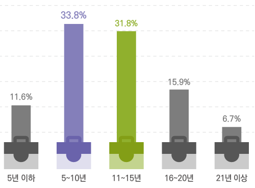 5년 이하 11.6% 5~10년 33.8% 11~15년 31.8% 16~20년 15.9% 21년 이상 6.7%