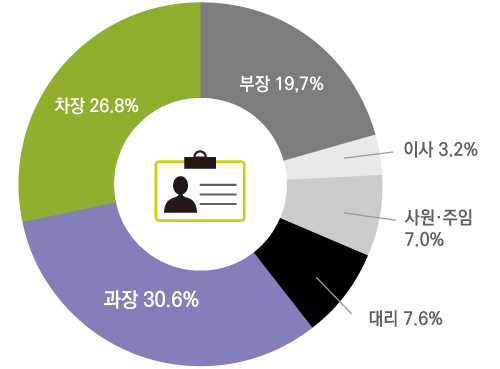 과장 30.6% 차장 26.8%  부장 19.7% 이사 3.2% 사원.주임 7.0% 대리 7.6%