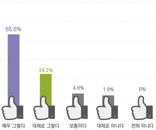 매우 그렇다 65.6% 대체로 그렇다 24.2% 보통이다 4.6% 대체로 아니다 1.9% 전혀 아니다 0%