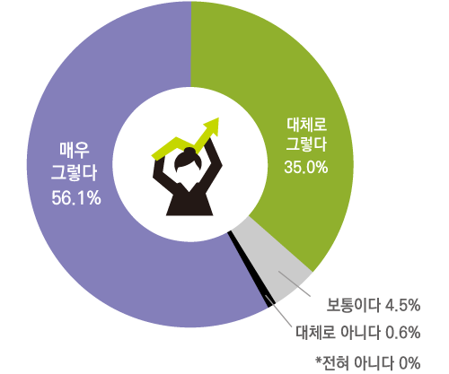 매우 그렇다 56.1% 대체로 그렇다 35.0% 보통이다 4.5% 대체로 아니다 0.6% *전혀 아니다 0%