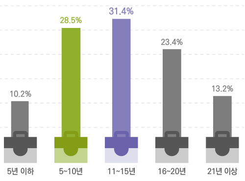 5년 이하 10.2% 5~10년 28.5% 11~15년 31.4% 16~20년 23.4% 21년 이상 13.2%