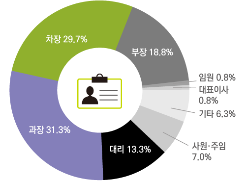 사원.주임 7.0% 대리 13.3% 과장 31.3% 차장 29.7%  부장 18.8% 임원 0.8% 대표이사 0.8% 기타 6.3% 