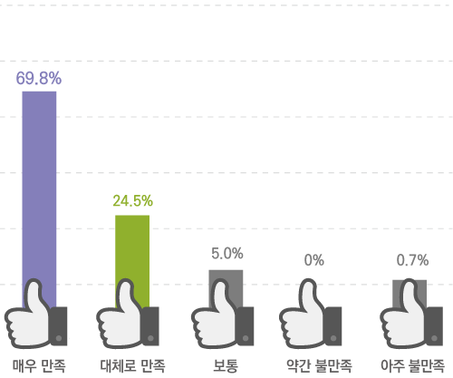 매우 만족 69.8% 대체로 만족 24.5% 보통 5.0% 약간 불만족 0% 아주 불만족 0.7%