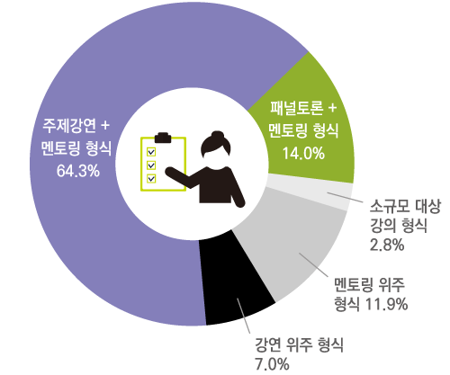멘토링 위주 형식 11.9% 강연 위주 형식 7.0% 주제강연 + 멘토링 형식 64.3% 패널토론 + 멘토링 형식 14.0% 소규모 대상 강의 형식 2.8%
