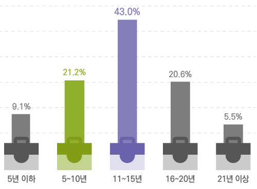 5년 이하 10.2% 5~10년 28.5% 11~15년 31.4% 16~20년 23.4% 21년 이상 13.2%
