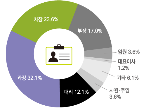 사원.주임 7.0% 대리 13.3% 과장 31.3% 차장 29.7%  부장 18.8% 임원 0.8% 대표이사 0.8% 기타 6.3% 