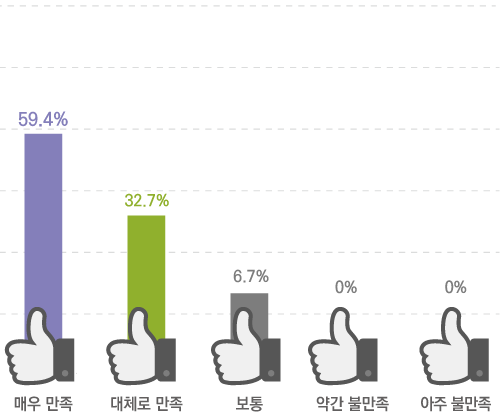 매우 만족 75.2% 대체로 만족 19.1% 보통 5.0% 약간 불만족 0% 아주 불만족 0.7%