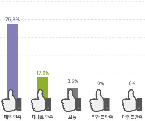 매우 만족 69.8% 대체로 만족 24.5% 보통 5.0% 약간 불만족 0% 아주 불만족 0.7%
