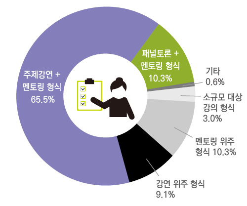 멘토링 위주 형식 11.9% 강연 위주 형식 7.0% 주제강연 + 멘토링 형식 64.3% 패널토론 + 멘토링 형식 14.0% 소규모 대상 강의 형식 2.8%