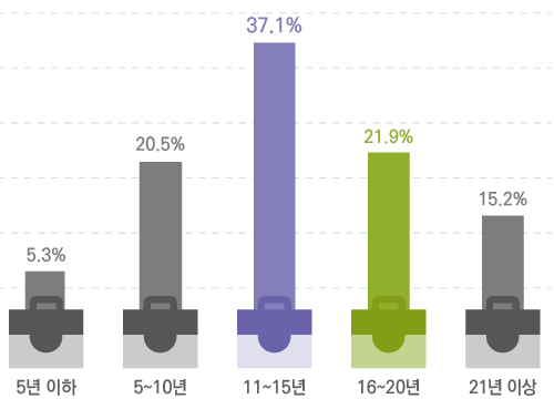 5년 이하 5.3% 5~10년 20.5% 11~15년 37.1% 16~20년 21.9% 21년 이상 15.2%