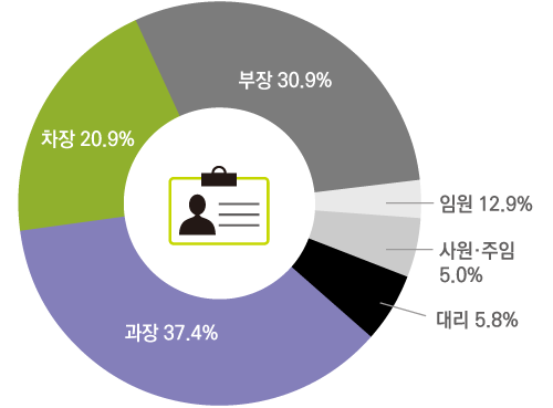 사원.주임 5.0% 대리 5.8% 과장 37.4% 차장 20.9% 부장 30.9% 임원 12.9% 