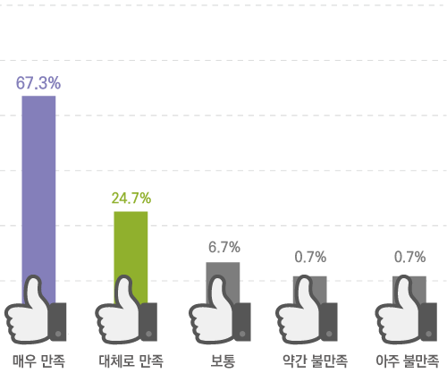 매우 만족 67.3% 대체로 만족 24.7% 보통 6.7% 약간 불만족 0.7% 아주 불만족 0.7%