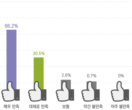 매우 만족 66.2% 대체로 만족 30.5% 보통 2.6% 약간 불만족 0.7% 아주 불만족 0%
