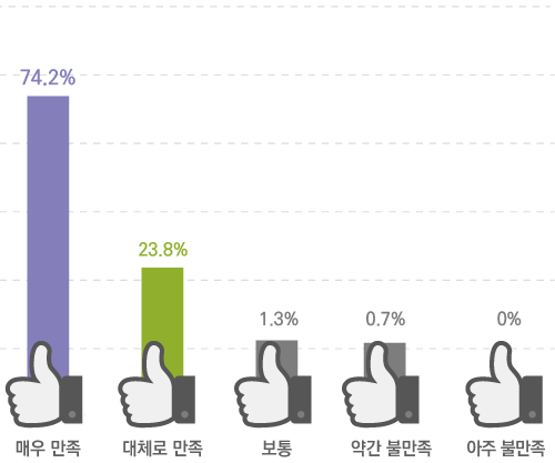 매우 만족 74.2% 대체로 만족 23.8% 보통 1.3% 약간 불만족 0.7% 아주 불만족 0%