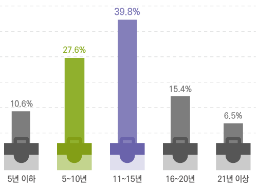 5년 이하 10.6% 5~10년 27.6% 11~15년 39.8% 16~20년 15.4% 21년 이상 6.5%