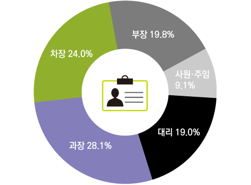 사원.주임 9.1% 대리 19.0% 과장 28.1% 차장 24.0% 부장 19.8% 