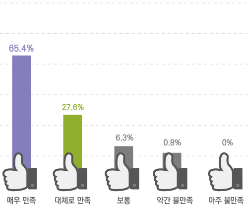 매우 만족 65.4% 대체로 만족 27.6% 보통 6.3% 약간 불만족 0.8% 아주 불만족 0%