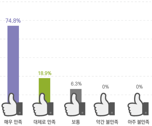 매우 만족 74.8% 대체로 만족 18.9% 보통 6.3% 약간 불만족 0% 아주 불만족 0%