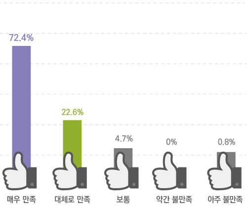 매우 만족 72.4% 대체로 만족 22.6% 보통 4.7% 약간 불만족 0% 아주 불만족 0.8%