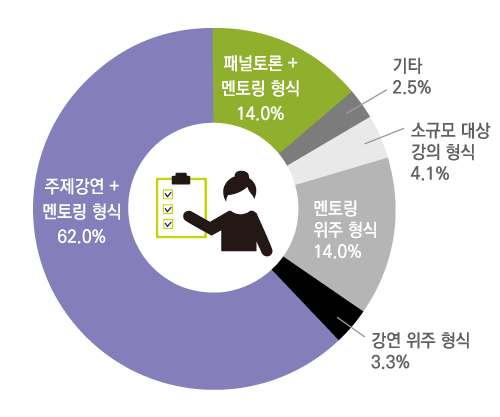 소규모 대상 강의 형식 4.1% 멘토링 위주 형식 14.0% 강연 위주 형식 3.3% 주제강연 + 멘토링 형식 62.0% 패널토론 + 멘토링 형식 14.0% 기타 2.5%