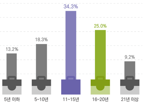 5년 이하 10.2% 5~10년 28.5% 11~15년 31.4% 16~20년 23.4% 21년 이상 13.2%
