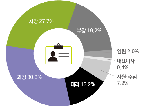 사원.주임 7.0% 대리 13.3% 과장 31.3% 차장 29.7%  부장 18.8% 임원 0.8% 대표이사 0.8% 기타 6.3% 
