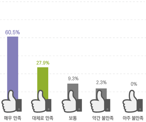 매우 만족 75.2% 대체로 만족 19.1% 보통 5.0% 약간 불만족 0% 아주 불만족 0.7%