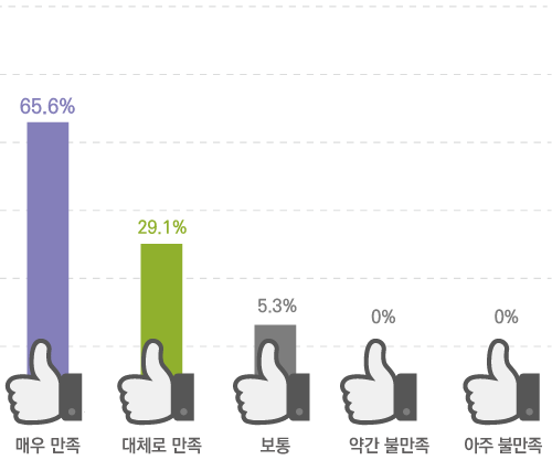 매우 만족 69.8% 대체로 만족 24.5% 보통 5.0% 약간 불만족 0% 아주 불만족 0.7%
