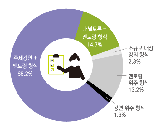 멘토링 위주 형식 11.9% 강연 위주 형식 7.0% 주제강연 + 멘토링 형식 64.3% 패널토론 + 멘토링 형식 14.0% 소규모 대상 강의 형식 2.8%