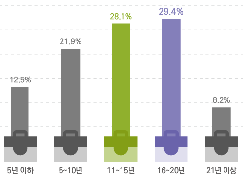 5년 이하 12.5% 5~10년 21.9% 11~15년 28.1% 16~20년 29.4% 21년 이상 8.2%