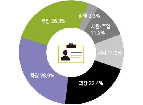 사원.주임 11.2% 대리 11.2% 과장 22.4% 차장 28.9% 부장 26.3% 임원 3.3% 