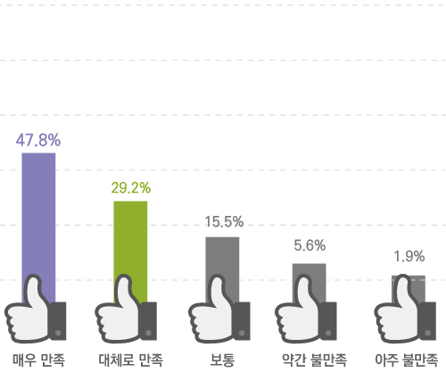 매우 만족 47.8% 대체로 만족 29.2% 보통 15.5% 약간 불만족 5.6% 아주 불만족 1.9%