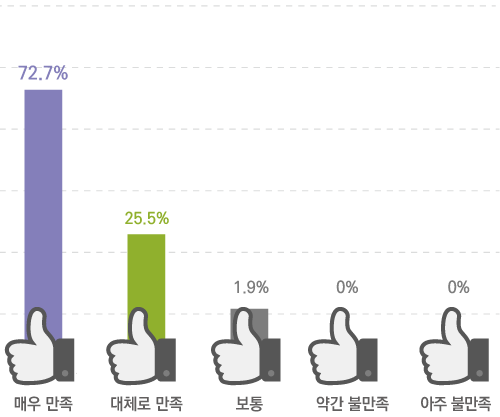 매우 만족 72.7% 대체로 만족 25.5% 보통 1.9% 약간 불만족 0% 아주 불만족 0%