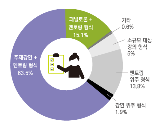 소규모 대상 강의 형식 5% 멘토링 위주 형식 13.8% 강연 위주 형식 1.9% 주제강연 + 멘토링 형식 63.5% 패널토론 + 멘토링 형식 15.1% 기타 0.6%