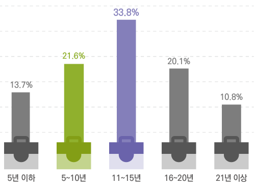 5년 이하 12.5% 5~10년 21.9% 11~15년 28.1% 16~20년 29.4% 21년 이상 8.2%
