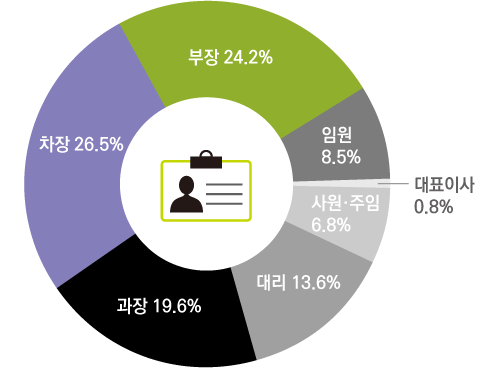 사원.주임 11.2% 대리 11.2% 과장 22.4% 차장 28.9% 부장 26.3% 임원 3.3% 