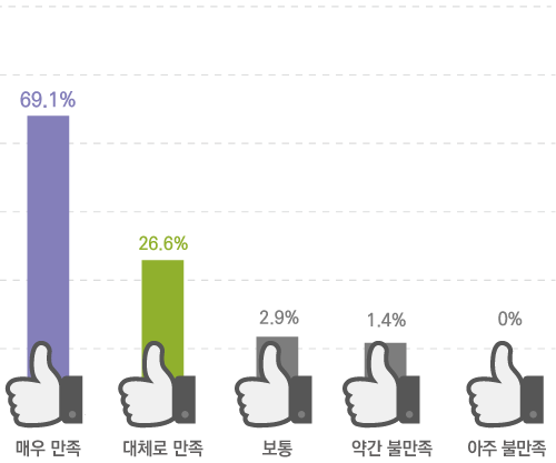 매우 만족 47.8% 대체로 만족 29.2% 보통 15.5% 약간 불만족 5.6% 아주 불만족 1.9%