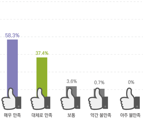 매우 만족 72.7% 대체로 만족 25.5% 보통 1.9% 약간 불만족 0% 아주 불만족 0%